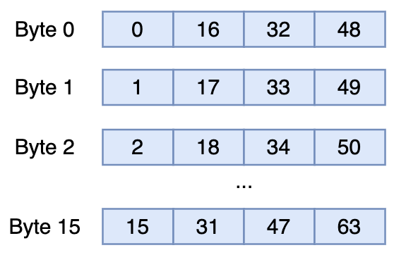 2-bit Storage
