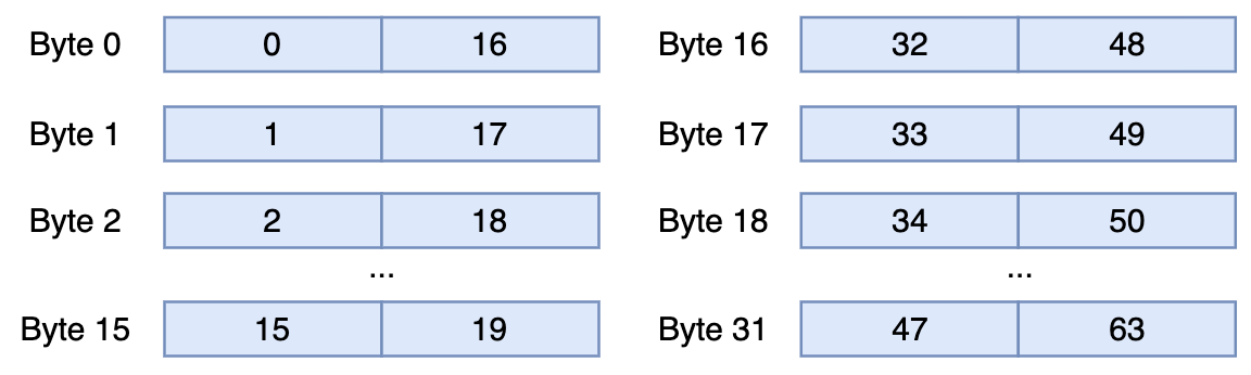 4-bit Storage
